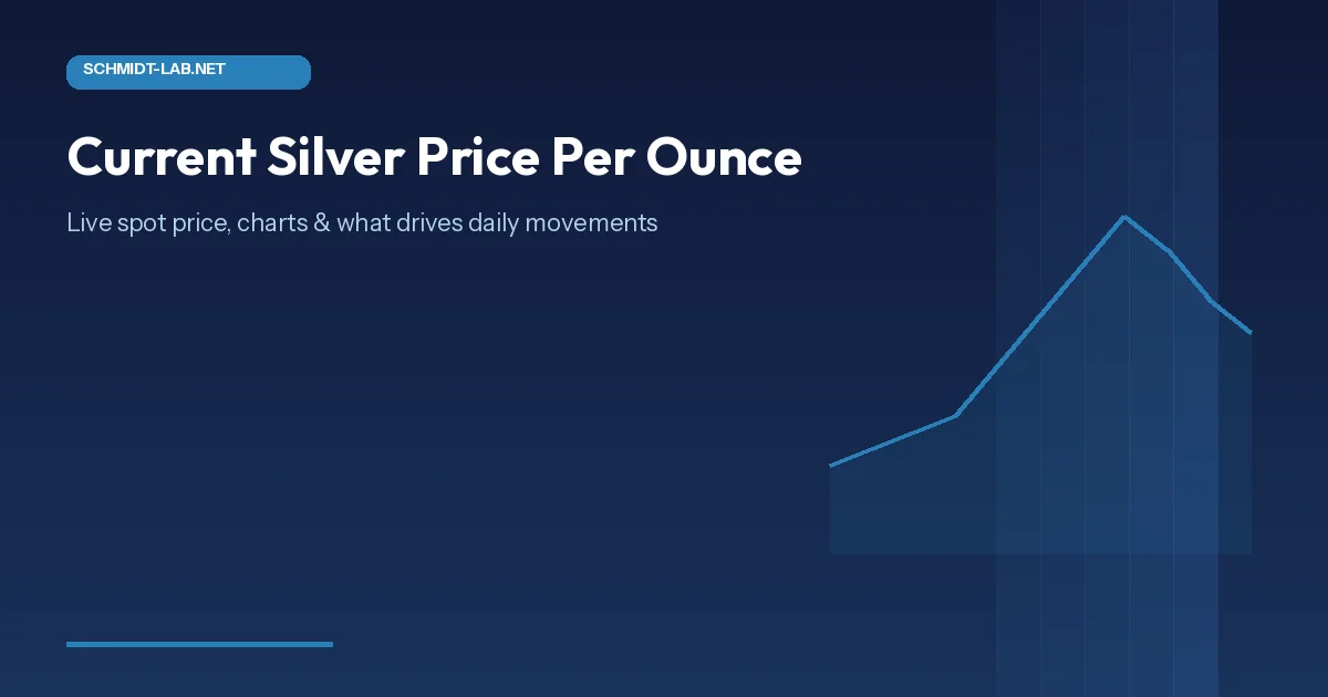 Real-time silver spot price chart showing current price per ounce